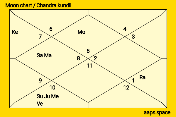 Shruti Haasan chandra kundli or moon chart